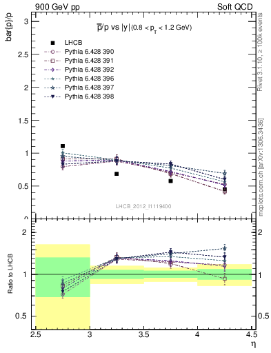 Plot of pbar2p_y in 900 GeV pp collisions