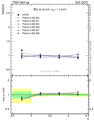 Plot of pbar2p_y in 7000 GeV pp collisions