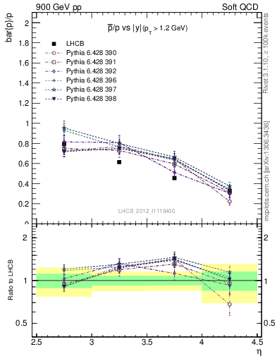 Plot of pbar2p_y in 900 GeV pp collisions