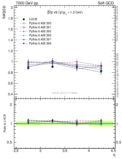 Plot of pbar2p_y in 7000 GeV pp collisions