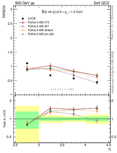 Plot of pbar2p_y in 900 GeV pp collisions