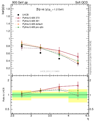 Plot of pbar2p_y in 900 GeV pp collisions