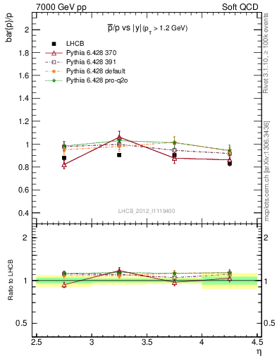 Plot of pbar2p_y in 7000 GeV pp collisions