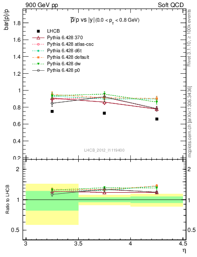 Plot of pbar2p_y in 900 GeV pp collisions