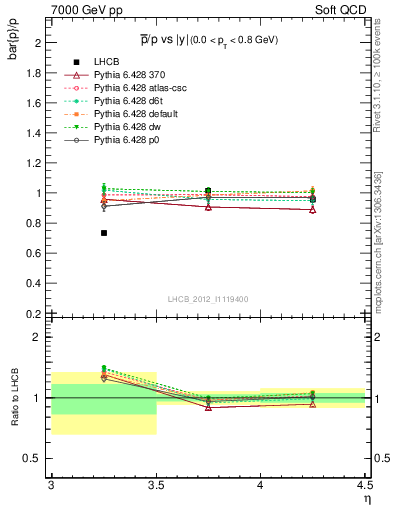 Plot of pbar2p_y in 7000 GeV pp collisions