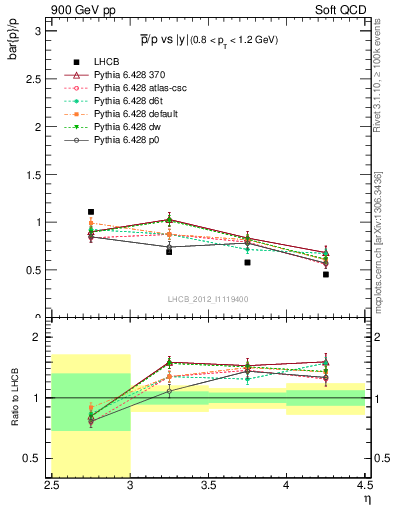 Plot of pbar2p_y in 900 GeV pp collisions