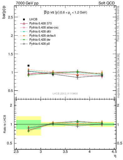 Plot of pbar2p_y in 7000 GeV pp collisions