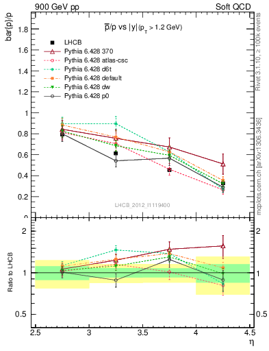 Plot of pbar2p_y in 900 GeV pp collisions