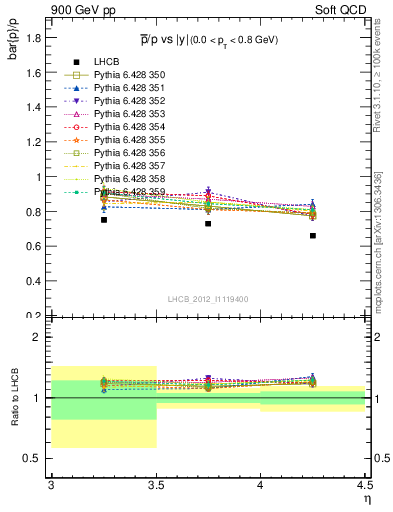 Plot of pbar2p_y in 900 GeV pp collisions