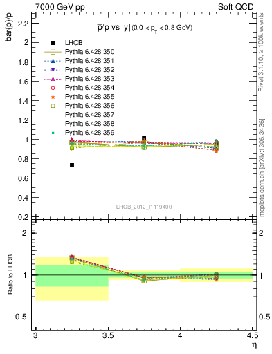 Plot of pbar2p_y in 7000 GeV pp collisions