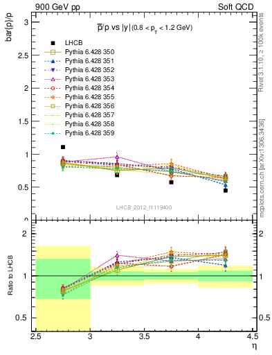 Plot of pbar2p_y in 900 GeV pp collisions