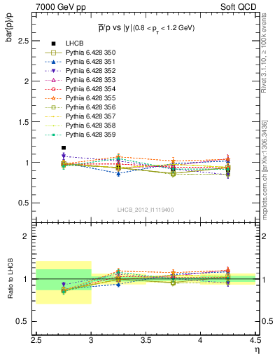 Plot of pbar2p_y in 7000 GeV pp collisions