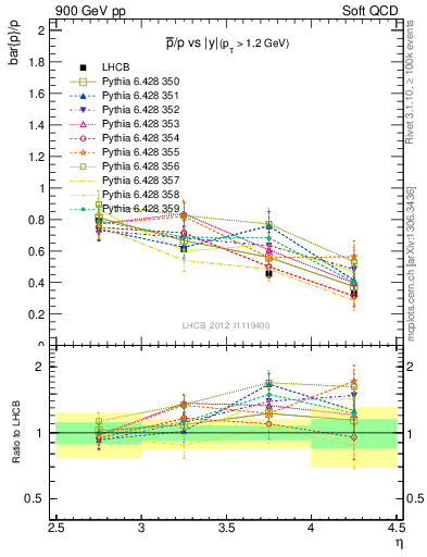 Plot of pbar2p_y in 900 GeV pp collisions