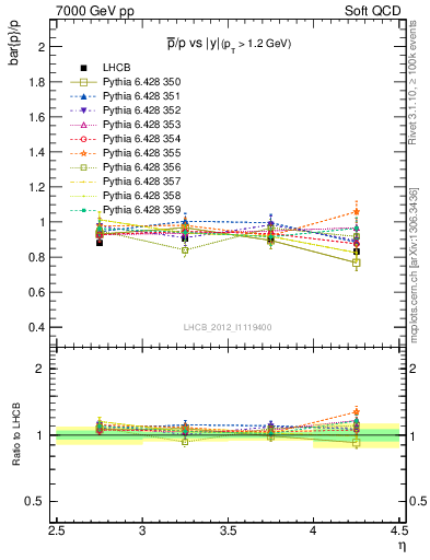 Plot of pbar2p_y in 7000 GeV pp collisions