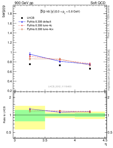 Plot of pbar2p_y in 900 GeV pp collisions