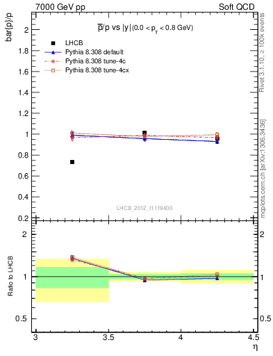 Plot of pbar2p_y in 7000 GeV pp collisions