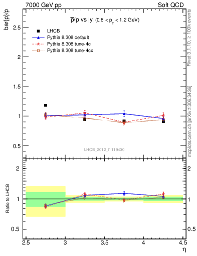 Plot of pbar2p_y in 7000 GeV pp collisions