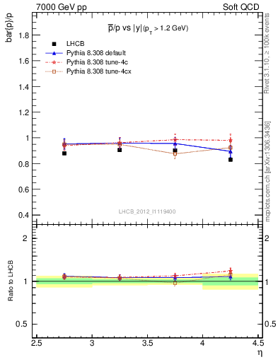 Plot of pbar2p_y in 7000 GeV pp collisions