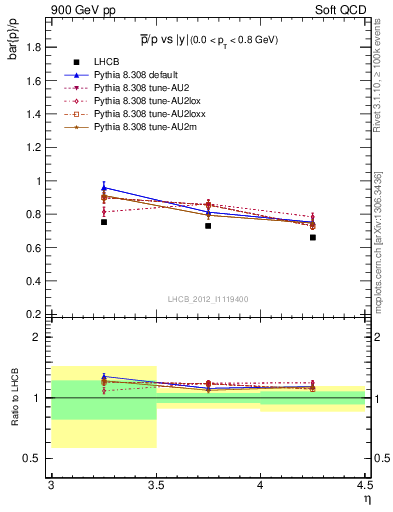 Plot of pbar2p_y in 900 GeV pp collisions