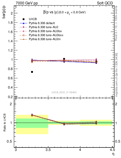 Plot of pbar2p_y in 7000 GeV pp collisions