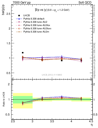 Plot of pbar2p_y in 7000 GeV pp collisions