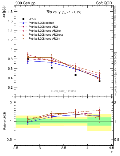 Plot of pbar2p_y in 900 GeV pp collisions