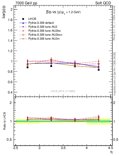 Plot of pbar2p_y in 7000 GeV pp collisions