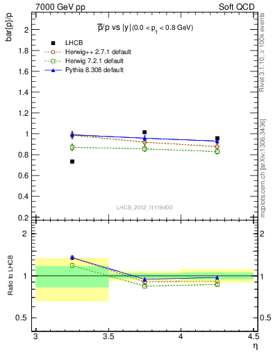 Plot of pbar2p_y in 7000 GeV pp collisions