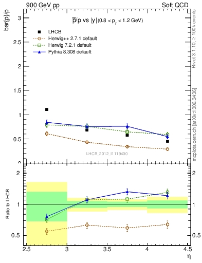 Plot of pbar2p_y in 900 GeV pp collisions