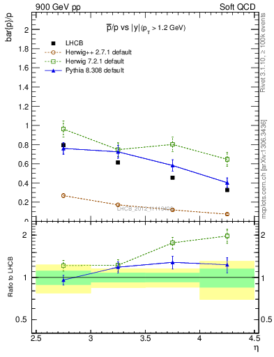 Plot of pbar2p_y in 900 GeV pp collisions