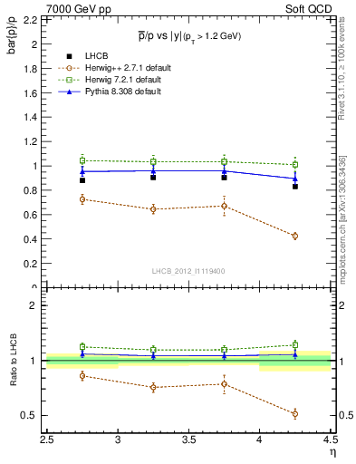 Plot of pbar2p_y in 7000 GeV pp collisions