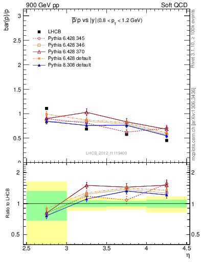 Plot of pbar2p_y in 900 GeV pp collisions