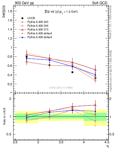 Plot of pbar2p_y in 900 GeV pp collisions