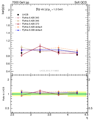 Plot of pbar2p_y in 7000 GeV pp collisions