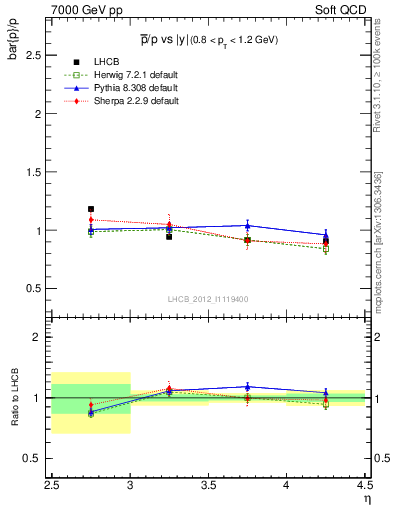 Plot of pbar2p_y in 7000 GeV pp collisions