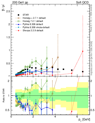 Plot of pbar2pim_pt in 200 GeV pp collisions