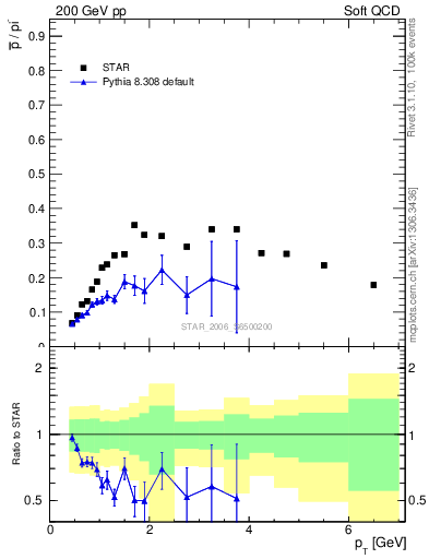 Plot of pbar2pim_pt in 200 GeV pp collisions