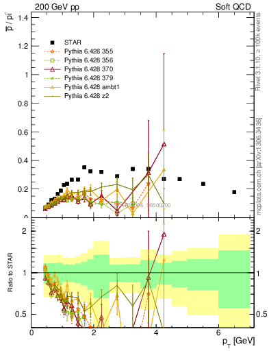 Plot of pbar2pim_pt in 200 GeV pp collisions