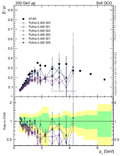 Plot of pbar2pim_pt in 200 GeV pp collisions