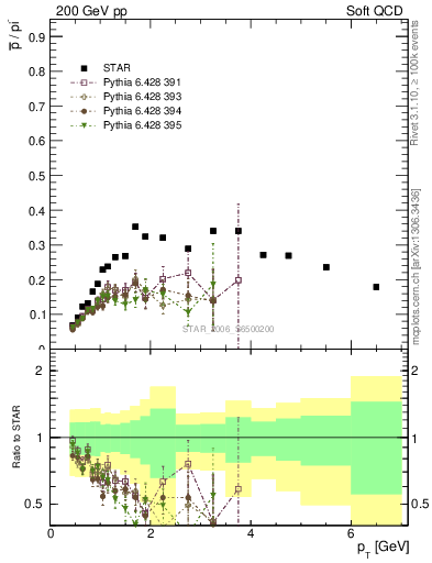 Plot of pbar2pim_pt in 200 GeV pp collisions