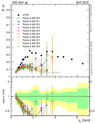 Plot of pbar2pim_pt in 200 GeV pp collisions