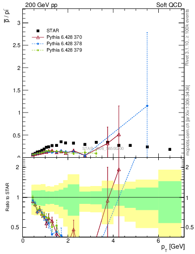 Plot of pbar2pim_pt in 200 GeV pp collisions