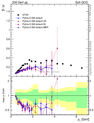 Plot of pbar2pim_pt in 200 GeV pp collisions