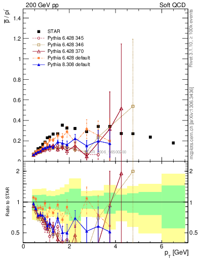 Plot of pbar2pim_pt in 200 GeV pp collisions