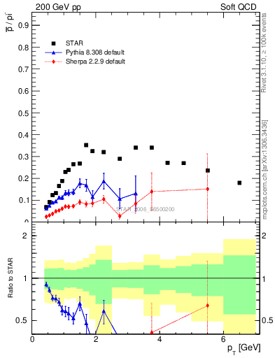 Plot of pbar2pim_pt in 200 GeV pp collisions