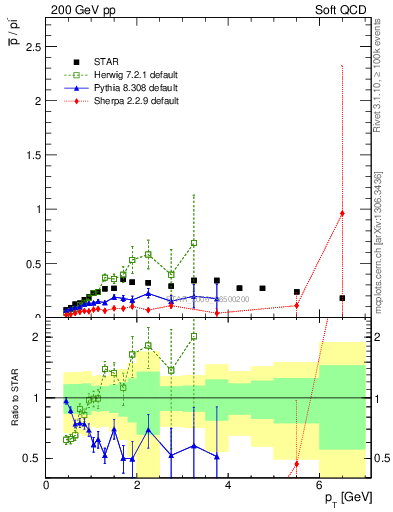 Plot of pbar2pim_pt in 200 GeV pp collisions