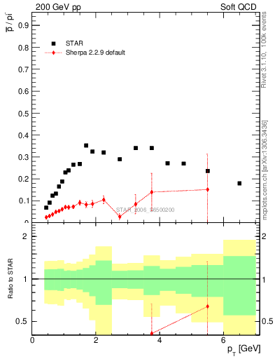 Plot of pbar2pim_pt in 200 GeV pp collisions