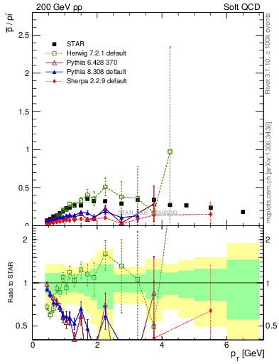 Plot of pbar2pim_pt in 200 GeV pp collisions