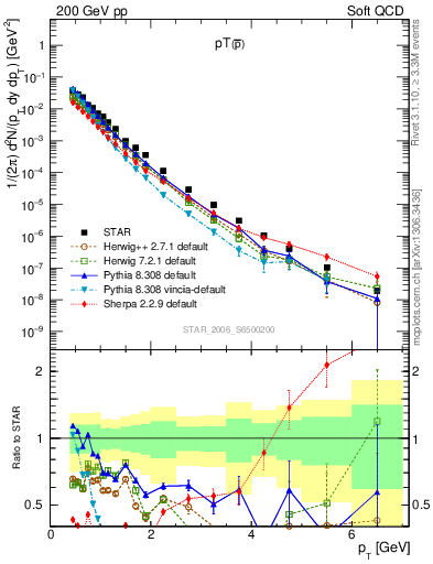 Plot of pbar_pt in 200 GeV pp collisions