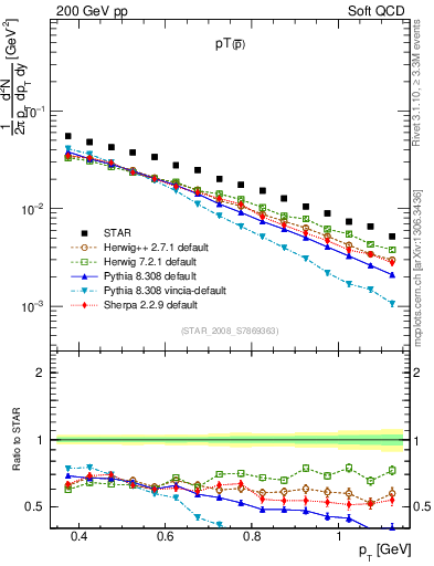 Plot of pbar_pt in 200 GeV pp collisions